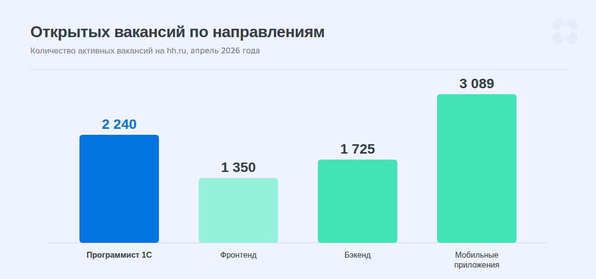 По вакансиям 1С на втором месте — больше, чем у бэкенда и фронтенда. Источник: hh.ru