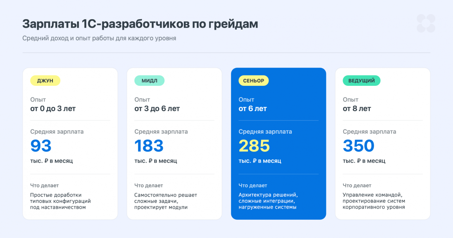 Переход от джуна к ведущему разработчику даёт прирост дохода ~70%
