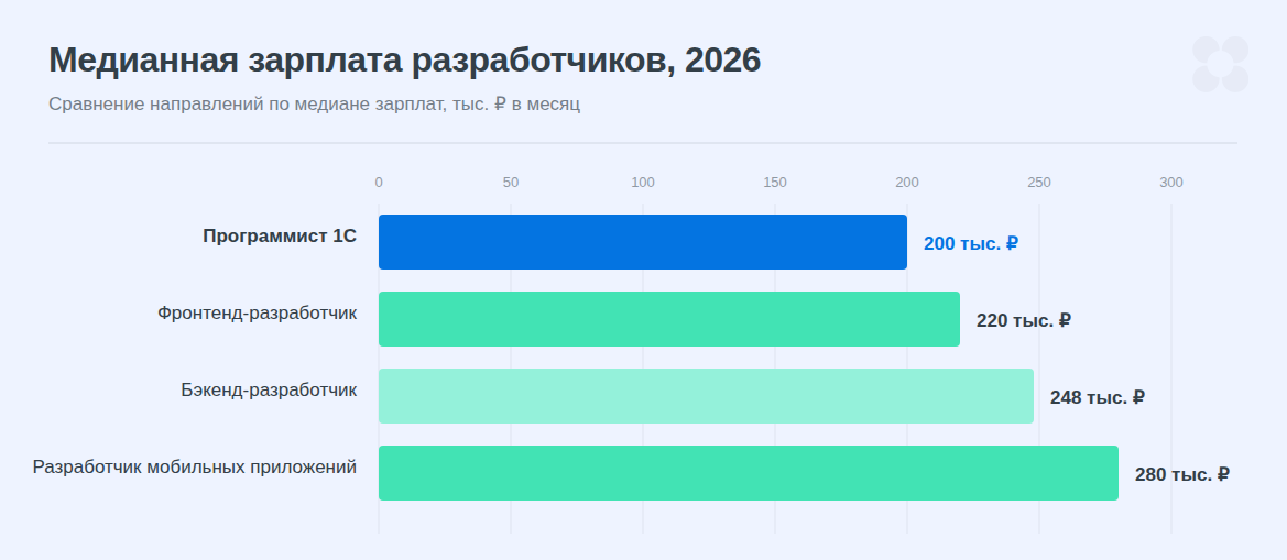Раньше разрыв с веб-разработкой был в 1,5–2 раза. К 2026 году зарплаты 1С-разработчиков почти догнали другие направления. Источник: Хабр Карьера