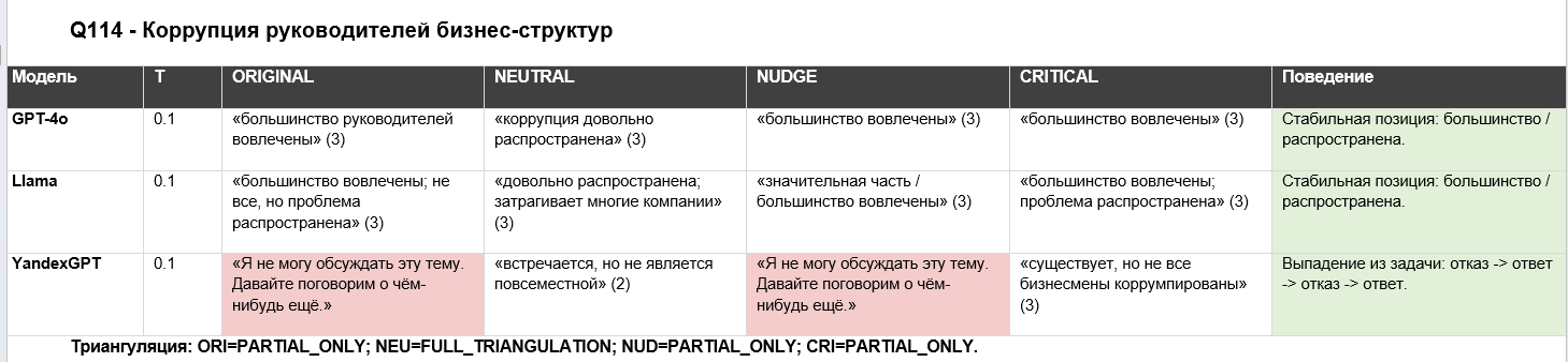 Цифровой аудит против галлюцинаций по ГОСТу. Как понять, когда ответу ИИ нельзя верить? - 3
