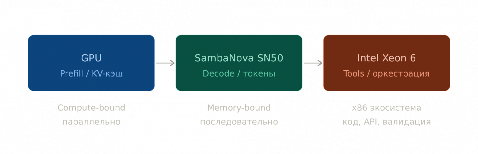 Новая архитектура для агентов: как Intel и SambaNova разделили инференс между GPU, RDU и CPU - 2