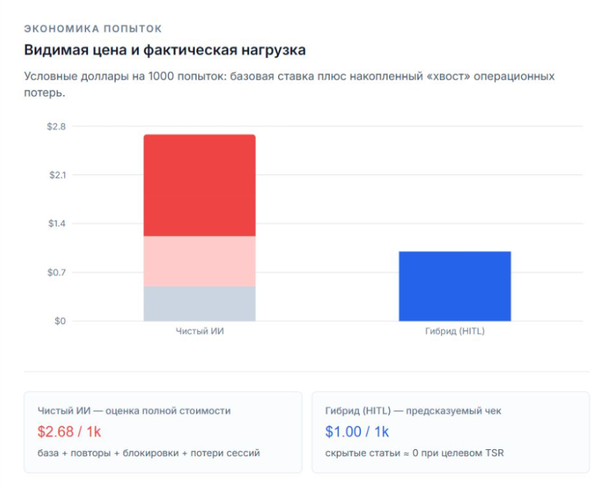 Почему идея решать капчу с помощью ИИ переоценена и в чем главная проблема полностью ИИ сервисов распознавания капчи? - 3