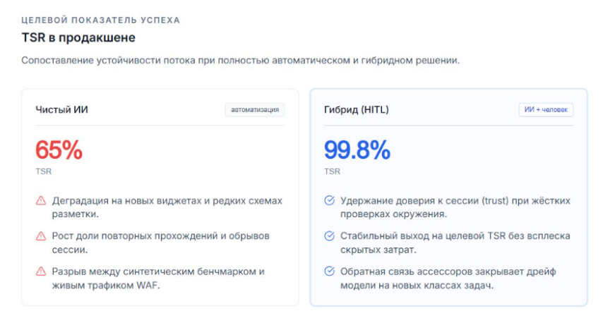 Почему идея решать капчу с помощью ИИ переоценена и в чем главная проблема полностью ИИ сервисов распознавания капчи? - 5