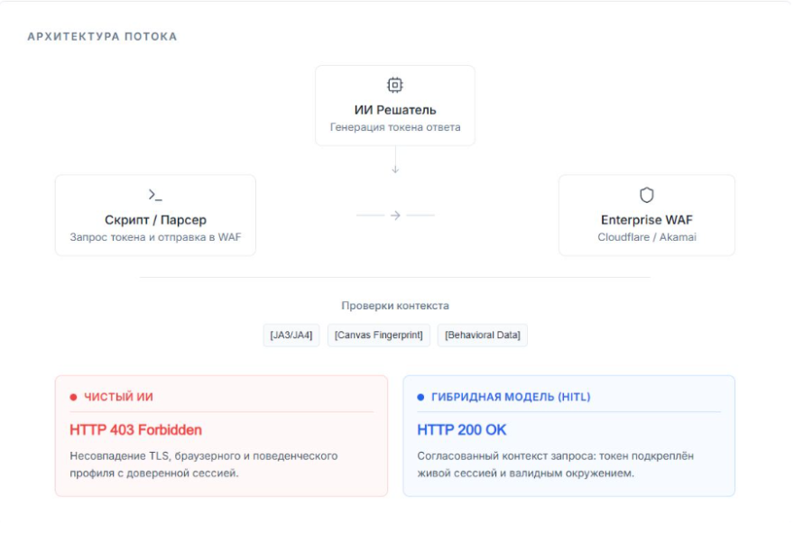 Почему идея решать капчу с помощью ИИ переоценена и в чем главная проблема полностью ИИ сервисов распознавания капчи? - 1