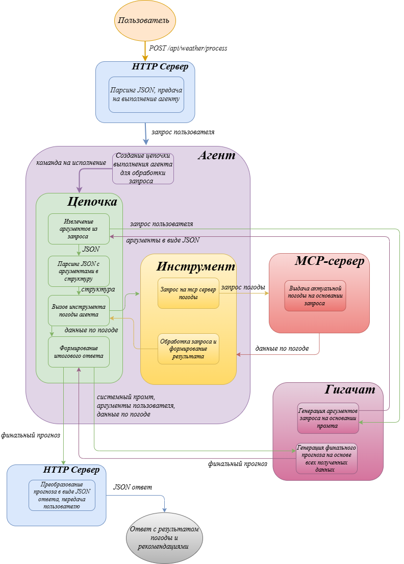 Схема работы агента