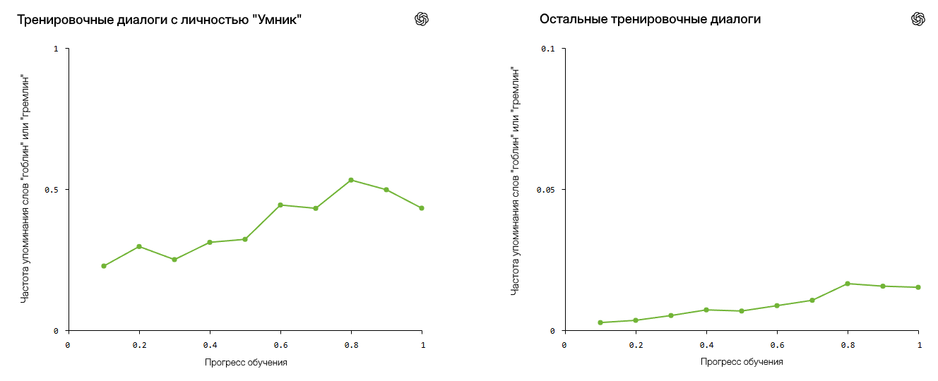 Откуда взялись гоблины в ChatGPT - 6