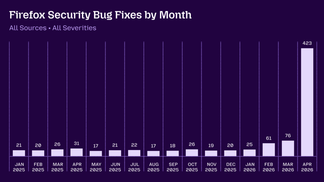 Security Week 2620: эффект от ИИ для поиска уязвимостей в Firefox - 2 Security Week 2620: эффект от ИИ для поиска уязвимостей в Firefox - 2