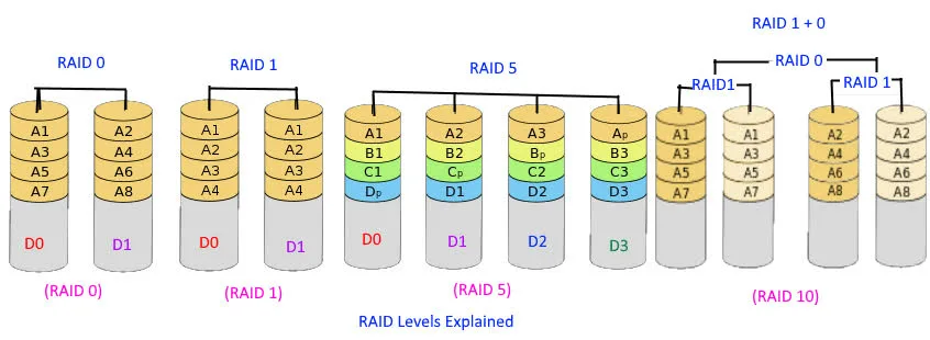 Сравнение RAID 