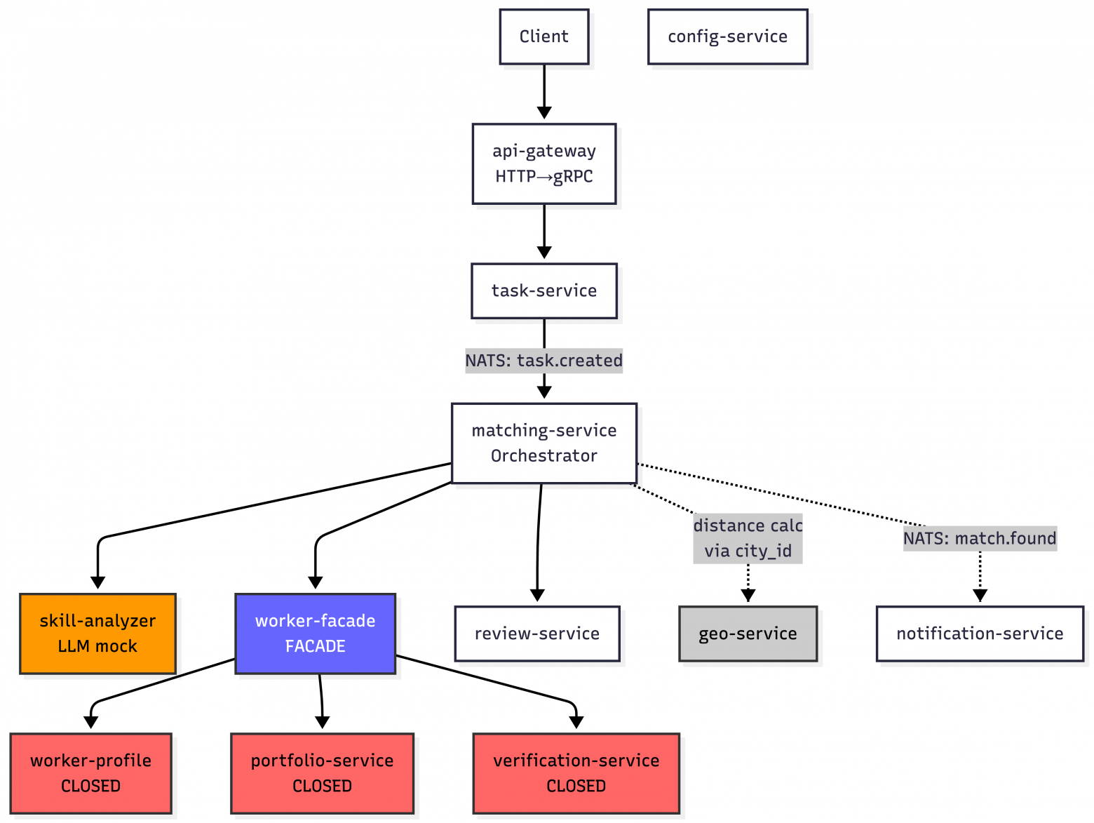 Почему spec-driven development плохо работает на микросервисах: часть 1. Где теряется контекст - 2