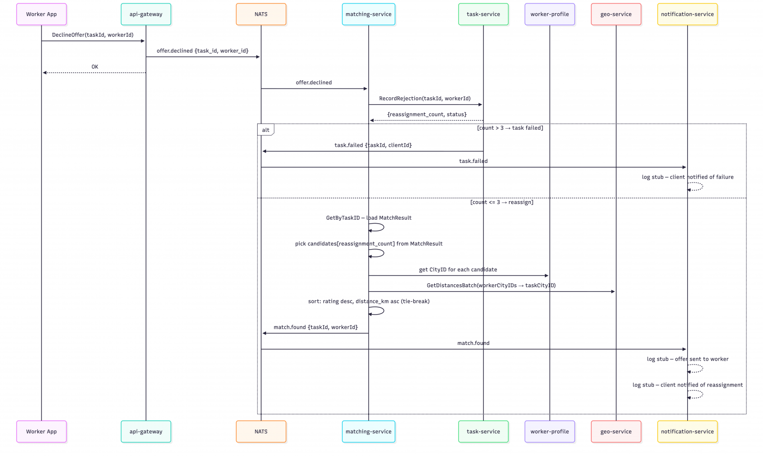 Почему spec-driven development плохо работает на микросервисах: часть 1. Где теряется контекст - 7