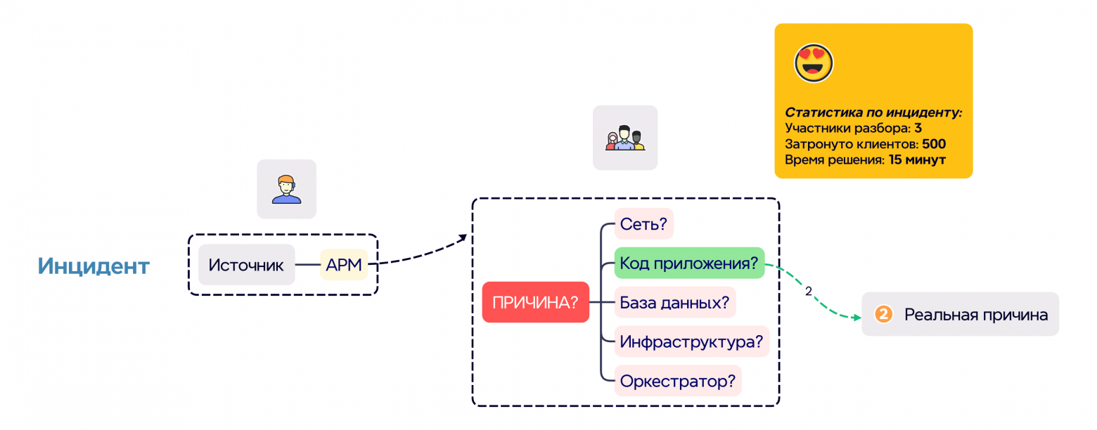  Тот же инцидент, но без экскурсии по всем системам