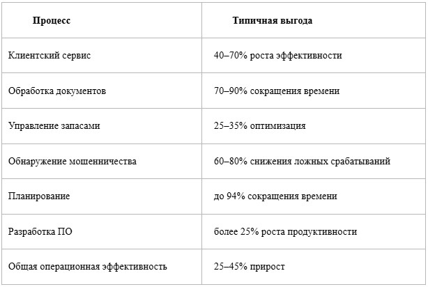 ROI от внедрения ИИ: как считать и чего ожидать реально - 2