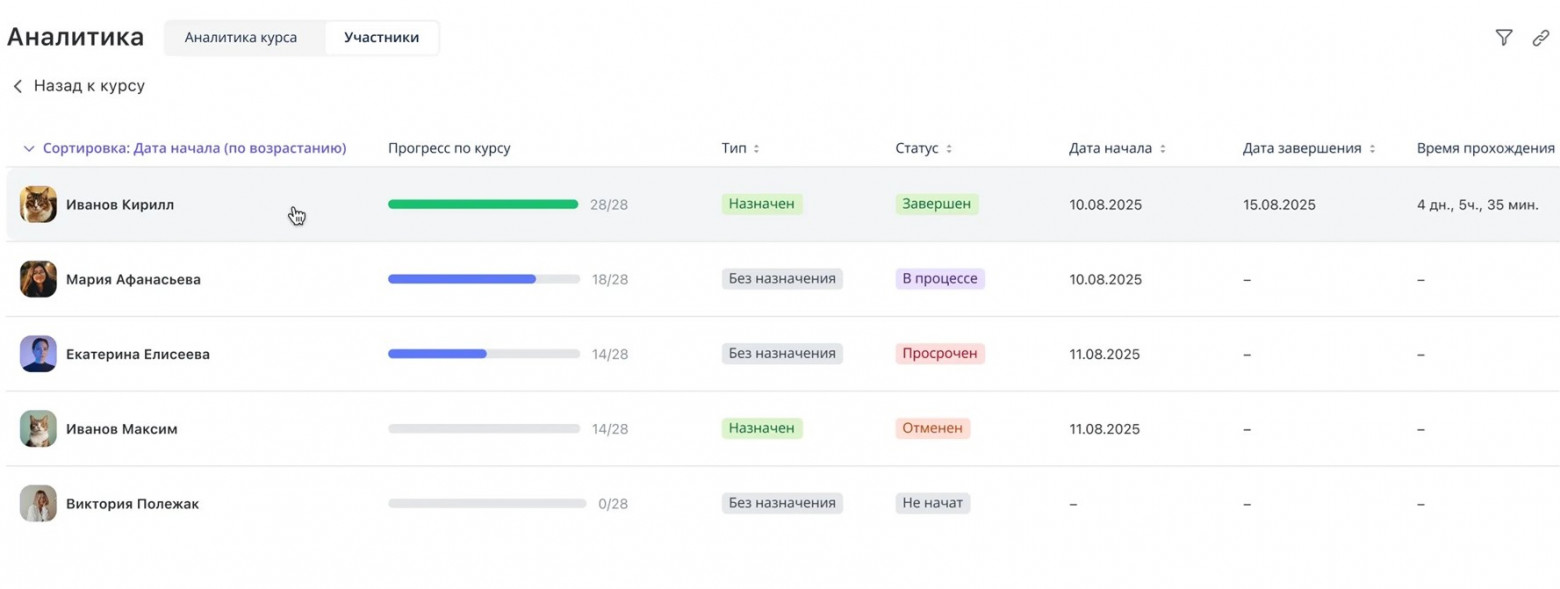 TEAMLY помогает с итеративностью курса: аналитика подсвечивает, что дается сотрудникам сложнее, и эти данные становятся основой для доработки контента  