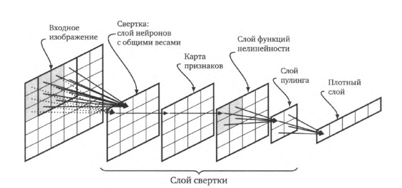 Основные этапы работы свёрточной нейронной сети
