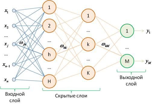 Визуальное представление структуры нейронной сети