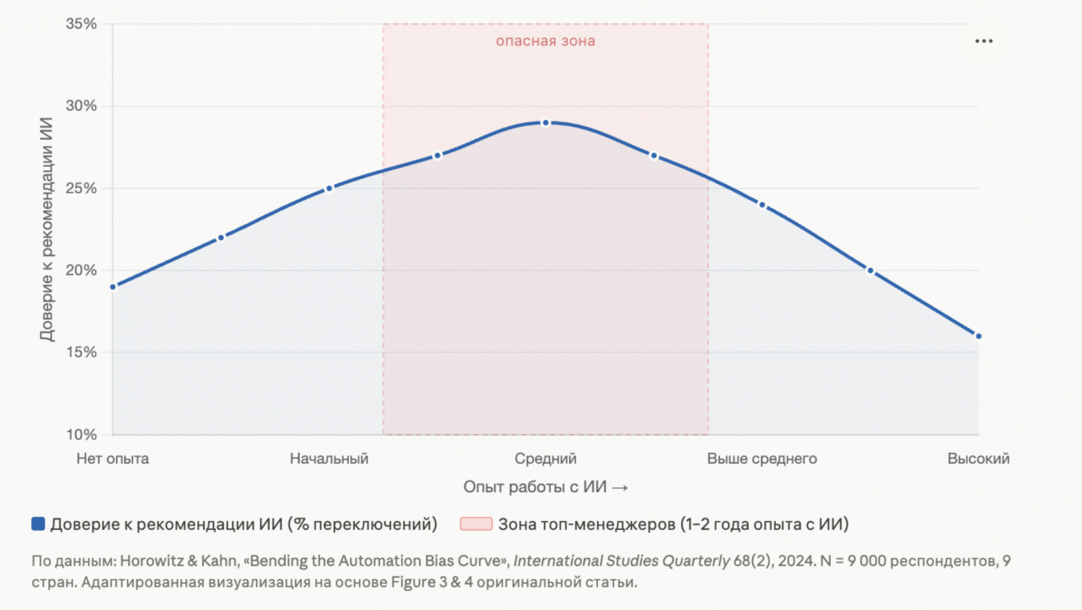 Horowitz & Kahn, «Bending the Automation Bias Curve: A Study of Human and AI-Based Decision Making in National Security Contexts», International Studies Quarterly 68(2), 2024 — 9000 респондентов в 9 странах