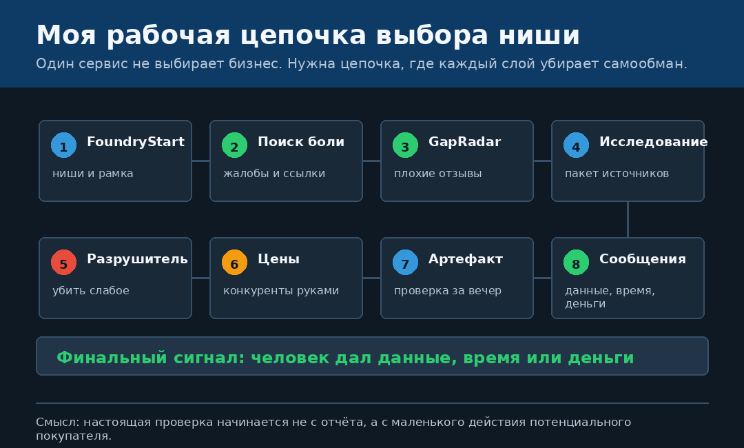 Я попросил ИИ выбрать нишу для стартапа. Готовой кнопки почти нет - 5