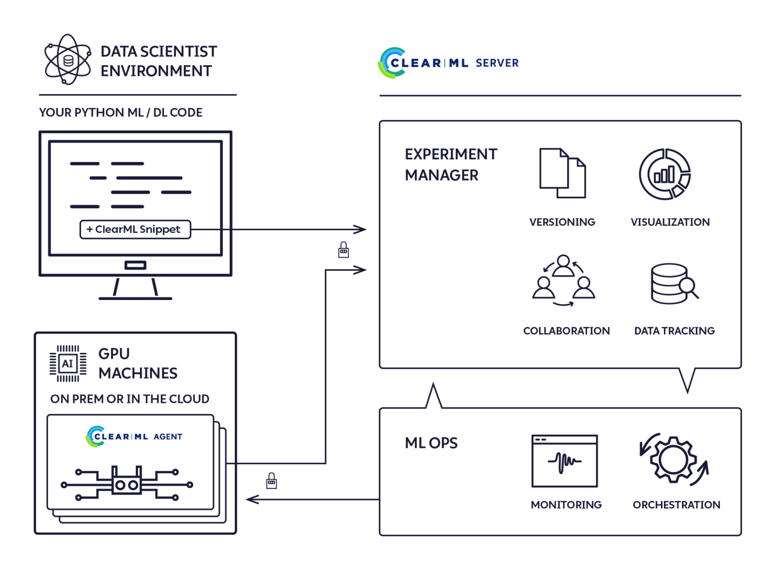 Рисунок 1. Логика запуска эксперимента на удаленной машине с ClearML Agent