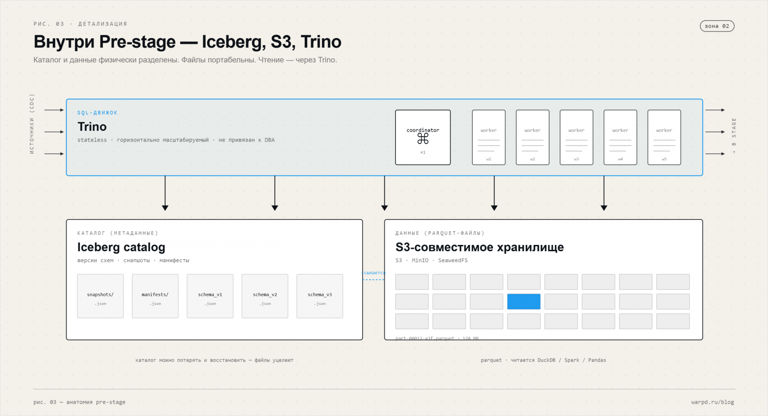 DWH в 2026: четыре зоны вместо Inmon, Kimball и Data Vault 2.0 - 3