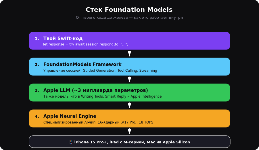 Стек Foundation Models
