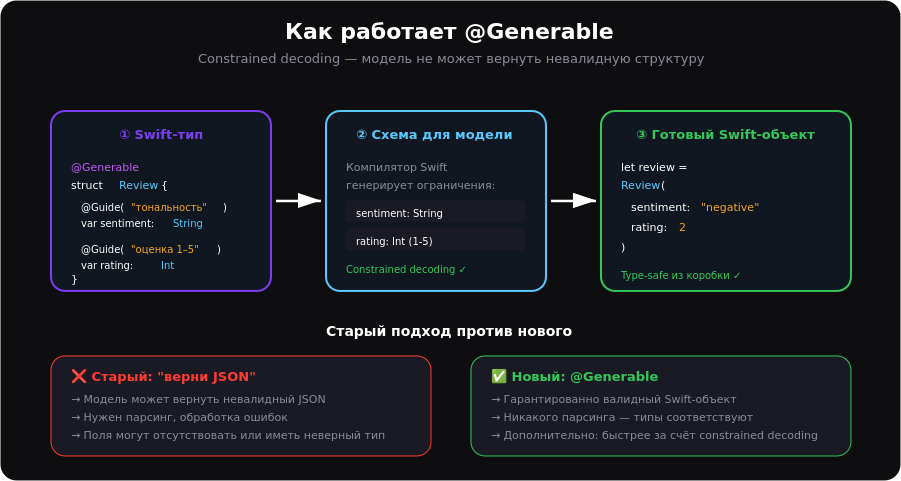 Как работает @Generable