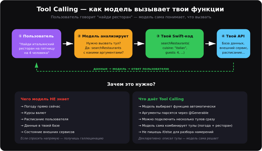 Tool Calling — как модель вызывает твои функции