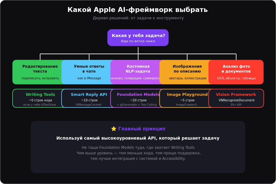 Какой Apple AI-фреймворк выбрать