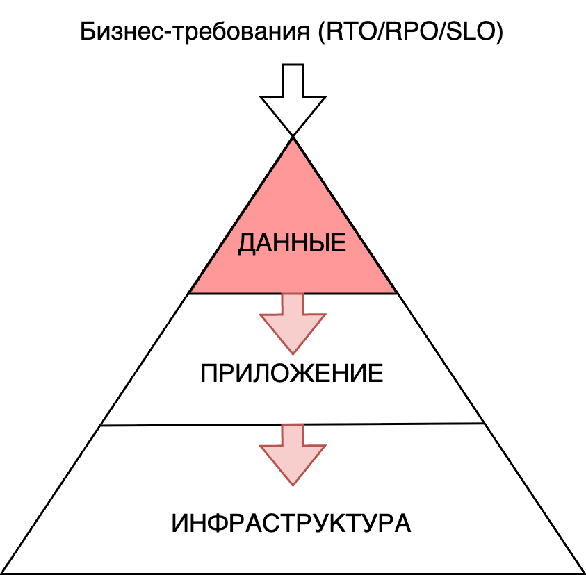 Как построить и проверить катастрофоустойчивость в облаке: от плана до Game Day - 2 C:ee5cf0dfbbe17621294579d6da579c8283a8439c20870e79e8cc47d7f5b55cdb