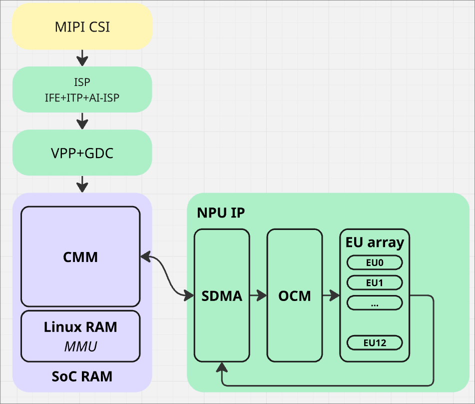 Axera AX650N: архитектура Edge ML SoC под CNN, LLM и VLM - 14