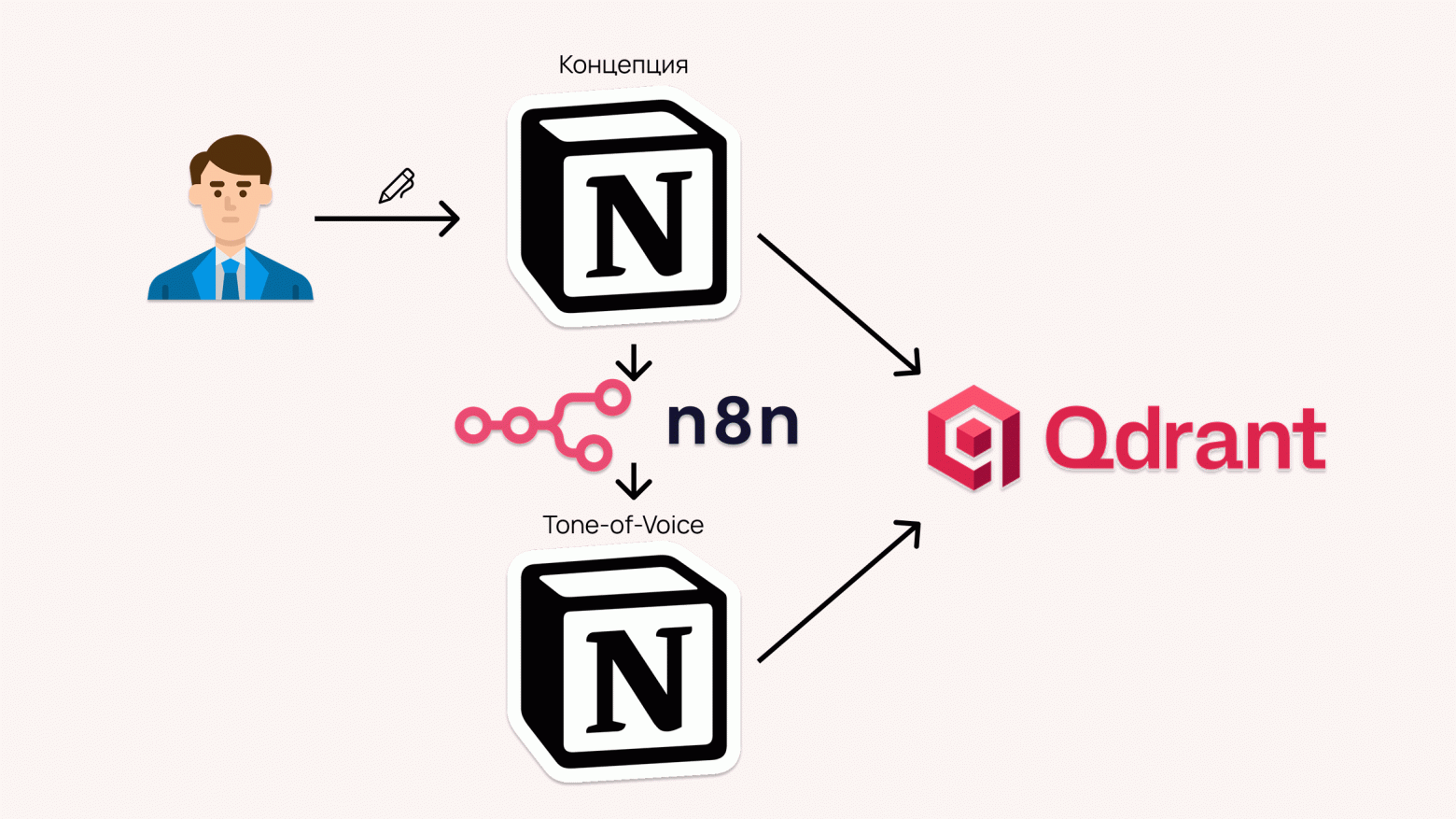 Notion + RAG + Telegram: архитектура AI-копирайтера для сети ресторанов - 2 Notion + RAG + Telegram: архитектура AI-копирайтера для сети ресторанов - 2