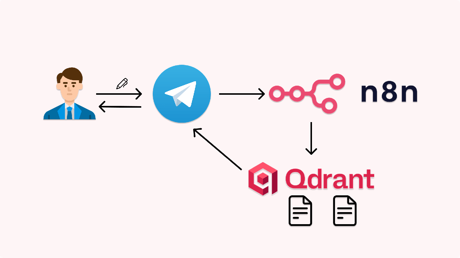 Notion + RAG + Telegram: архитектура AI-копирайтера для сети ресторанов - 4 Notion + RAG + Telegram: архитектура AI-копирайтера для сети ресторанов - 4