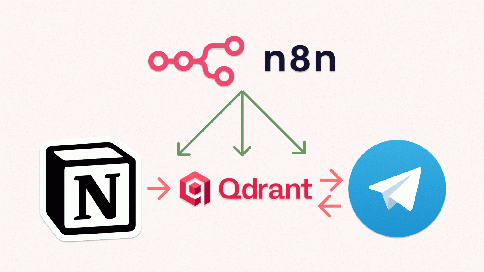 Notion + RAG + Telegram: архитектура AI-копирайтера для сети ресторанов - 1 Notion + RAG + Telegram: архитектура AI-копирайтера для сети ресторанов - 1