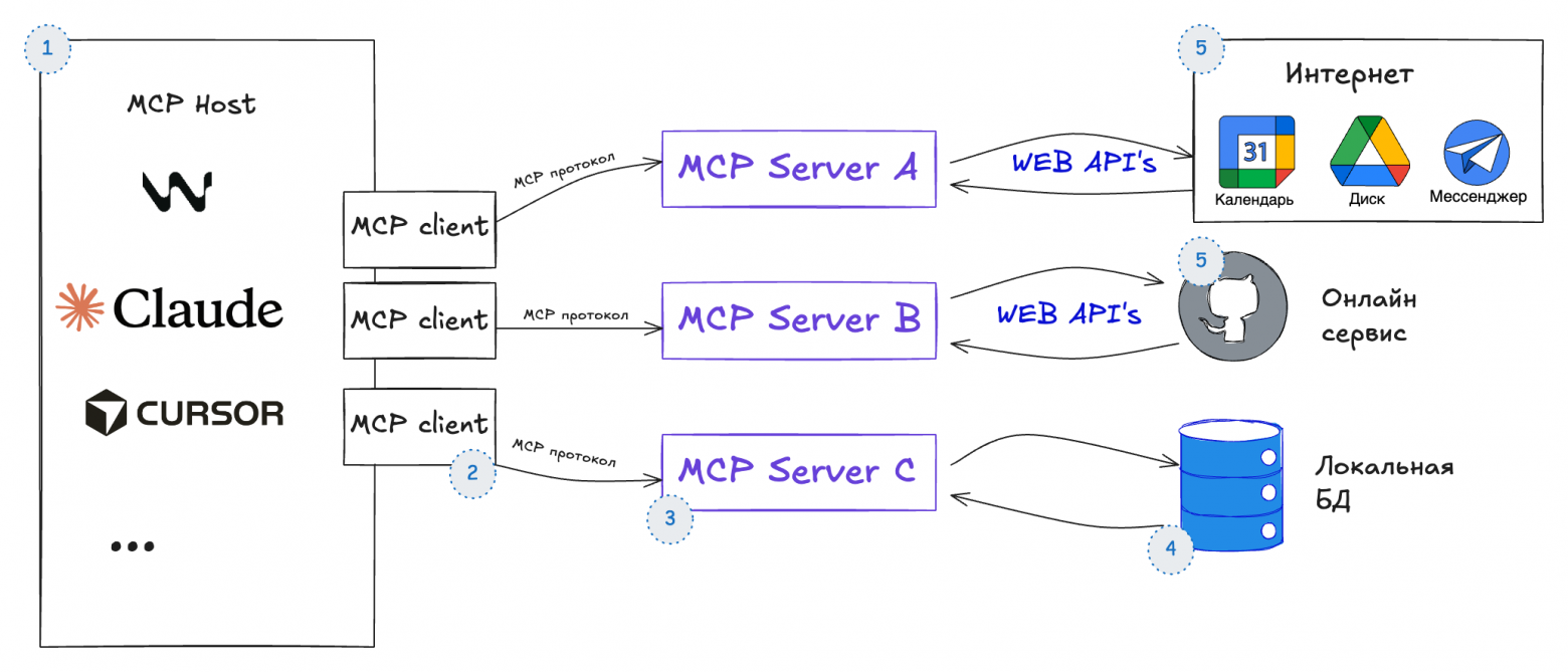 Что такое MCP сервер. Как работает киллер-фича современности под капотом - 2