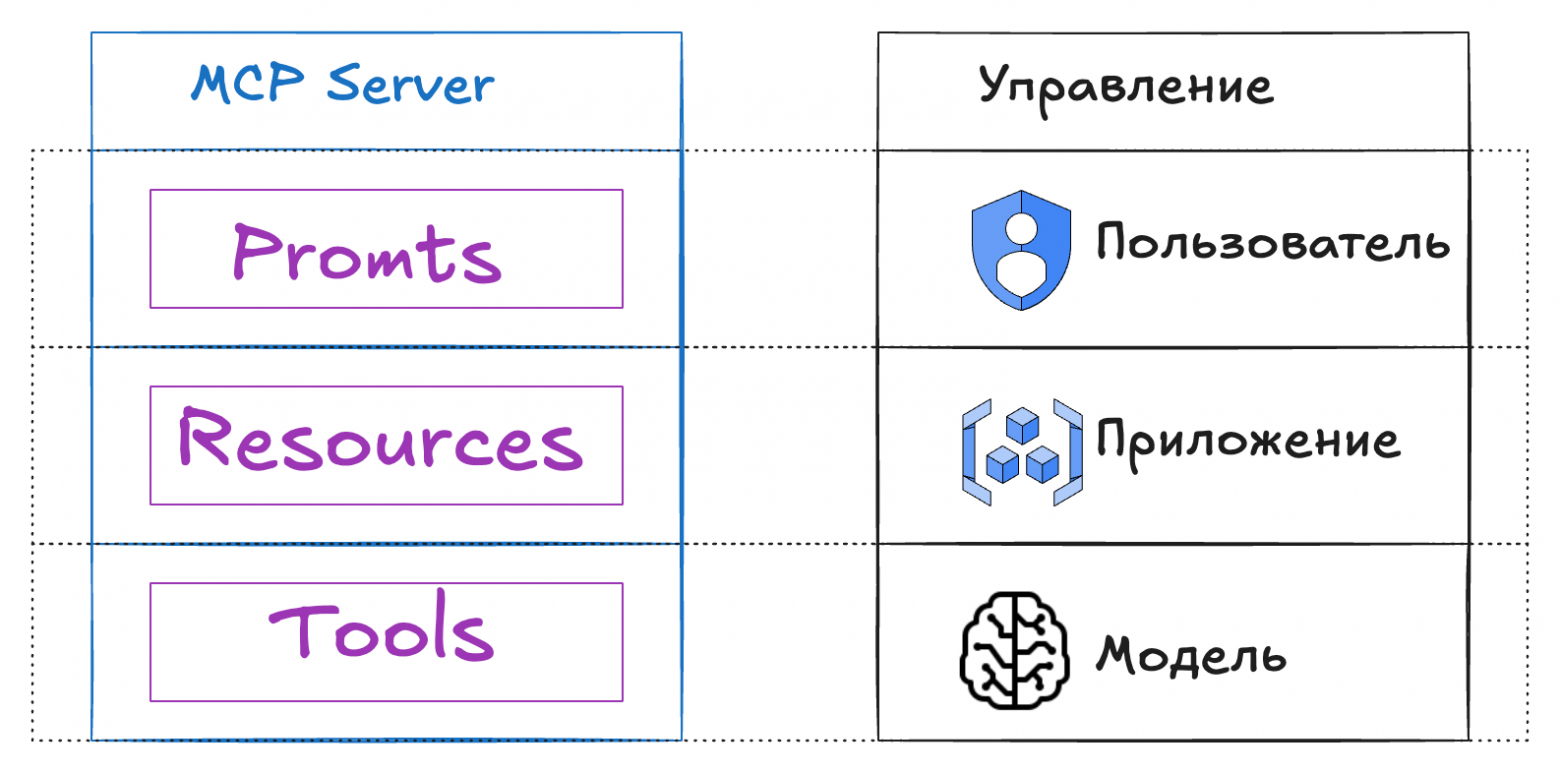 Примитивы и кто ими управляет