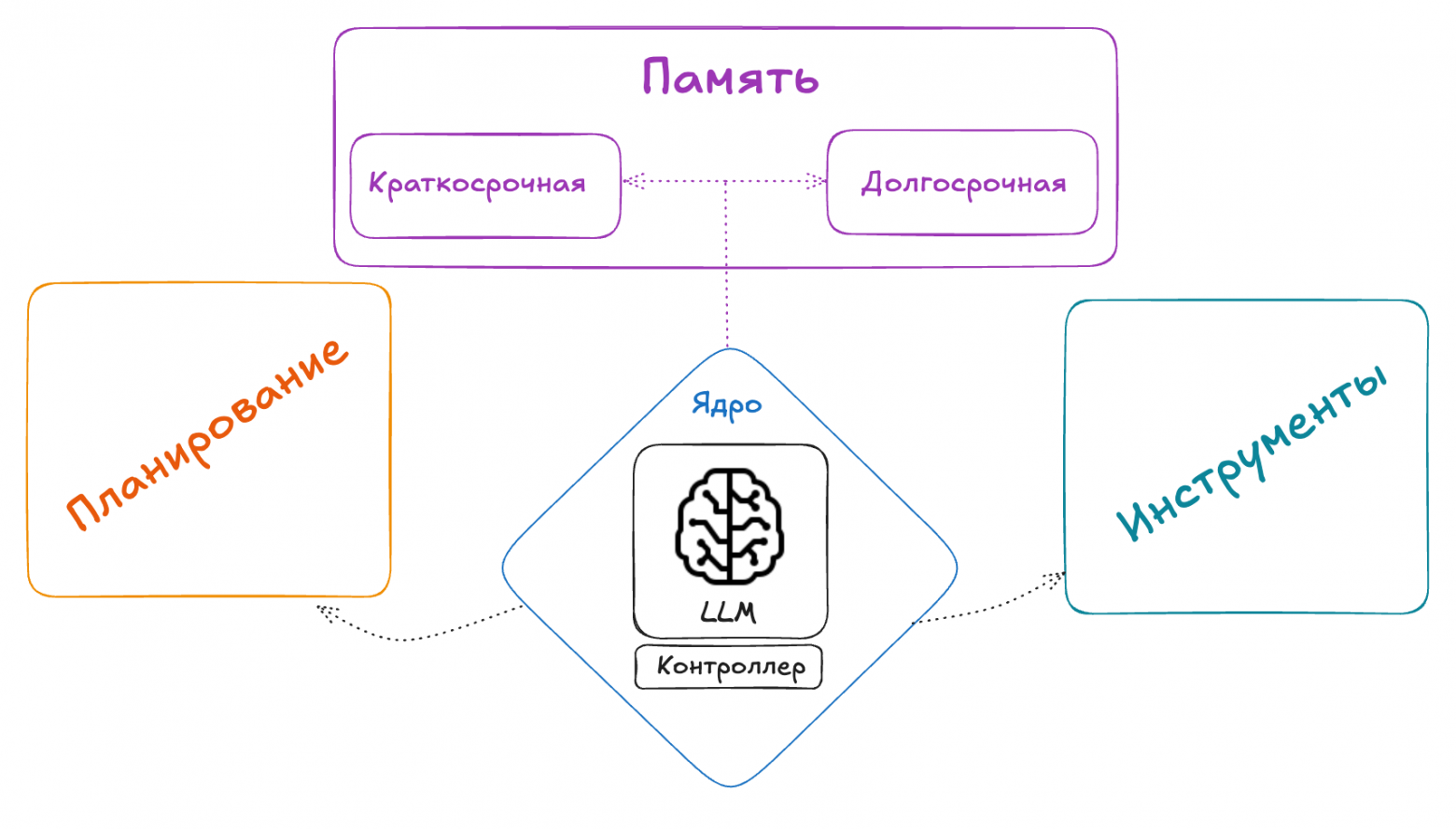 Схема работы ИИ-агента
