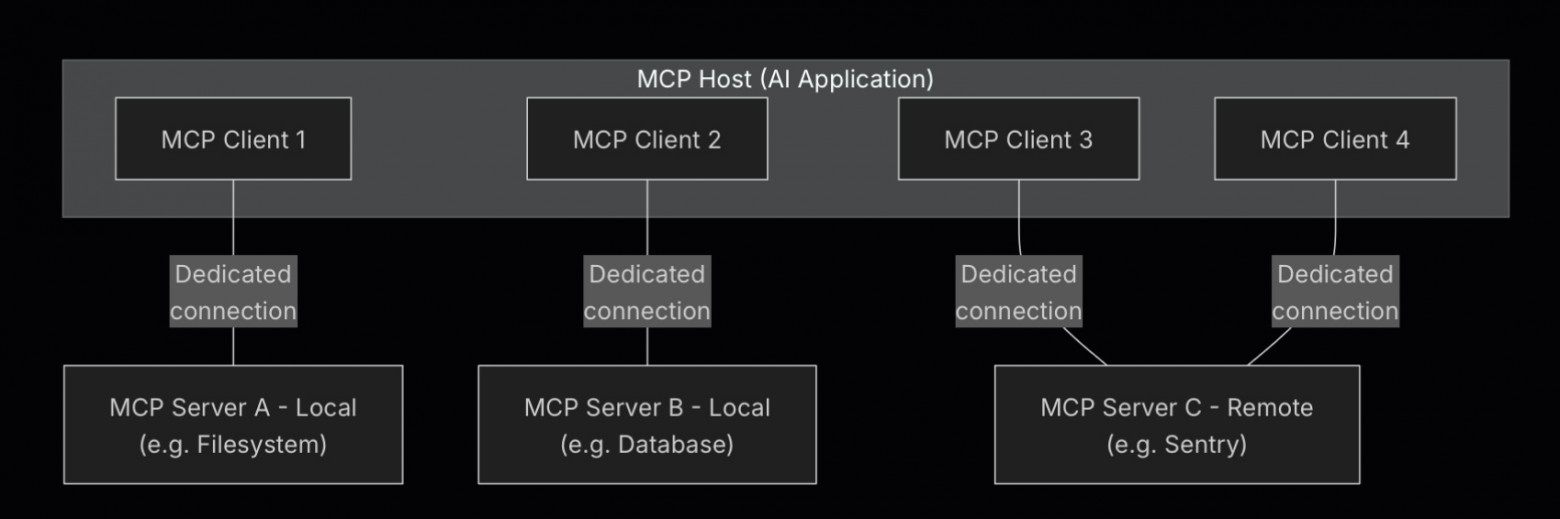 Компоненты MCP