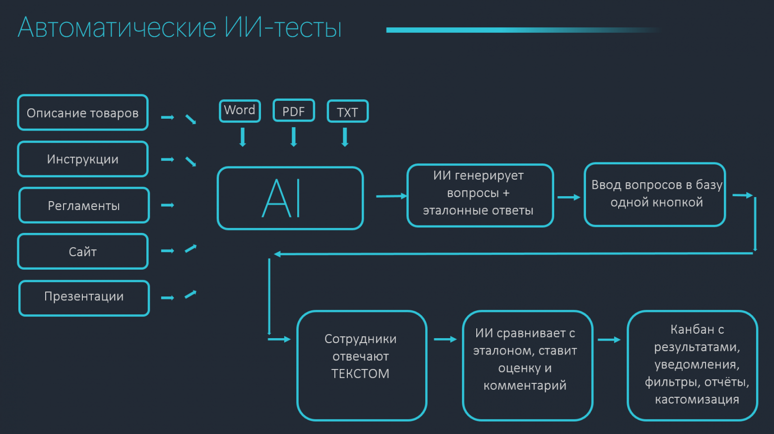 ИИ читает информацию из файлов Word, PDF, сайта и делает тесты, а затем их проверяет