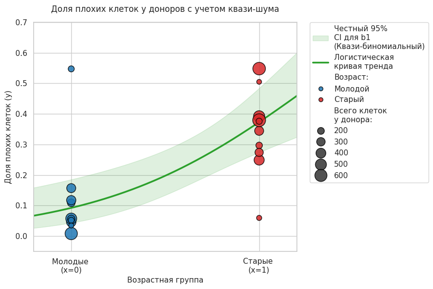Своими руками: как посчитать квази-биномиальную логистическую регрессию и зачем это вообще нужно - 3