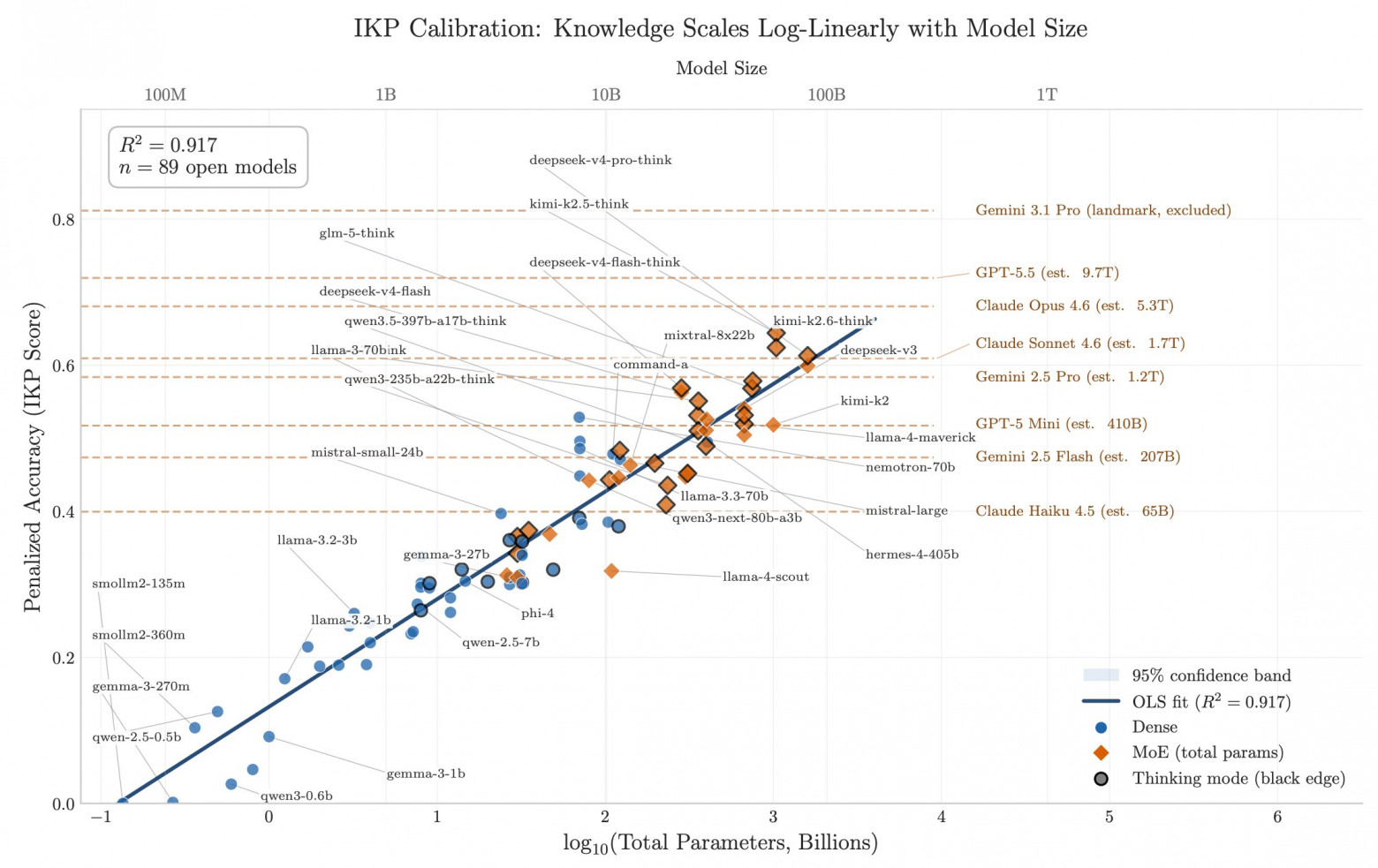 IKP-score у 89 БЯМ с открытыми весами растёт почти линейно с логарифмом числа параметров. По этой же регрессии автор затем проецирует на закрытые модели и получает оценки вроде 9,7 трлн параметров у GPT-5.5 или 5,3 трлн у Claude 4.6 Opus. arXiv:2604.24827