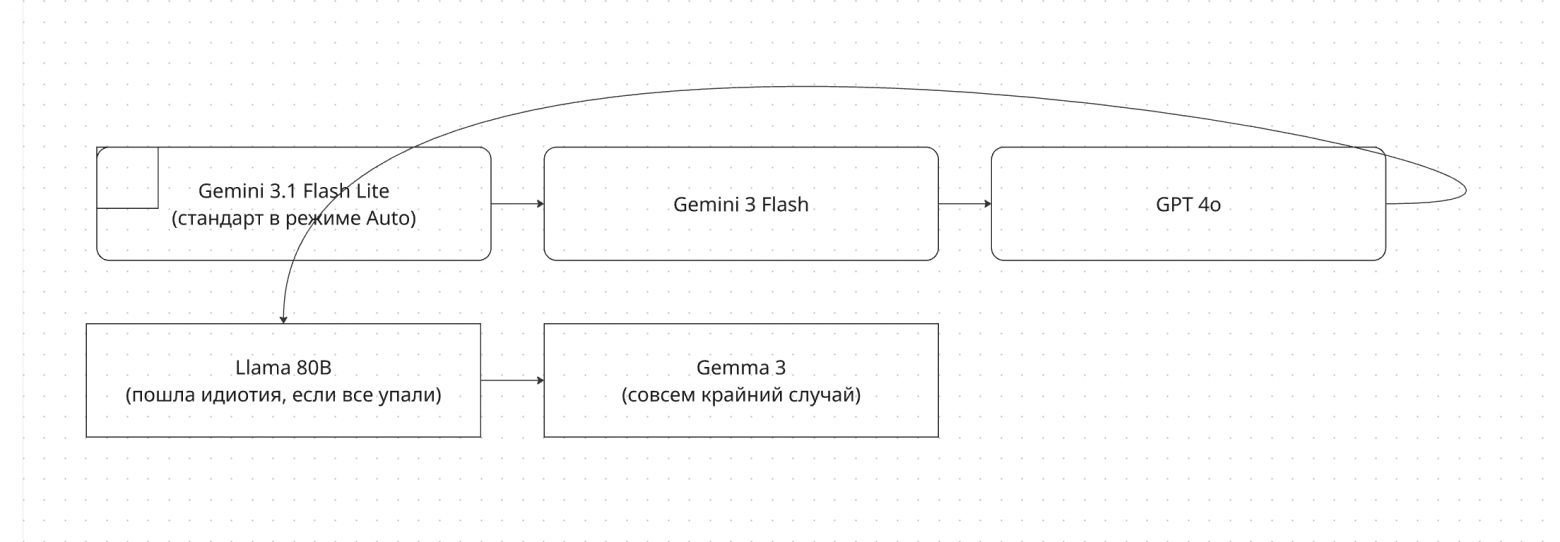 Fallback если модель упала