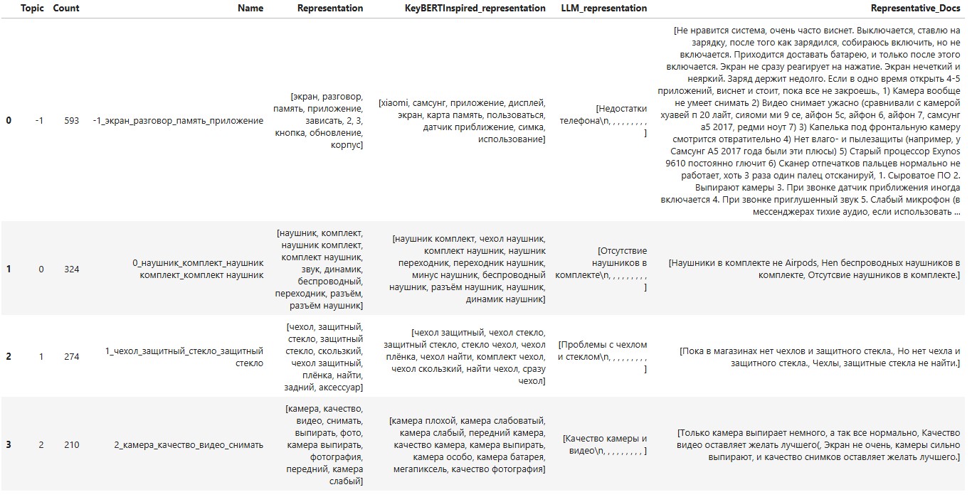 Первые строки датафрейма с информацией о кластерах