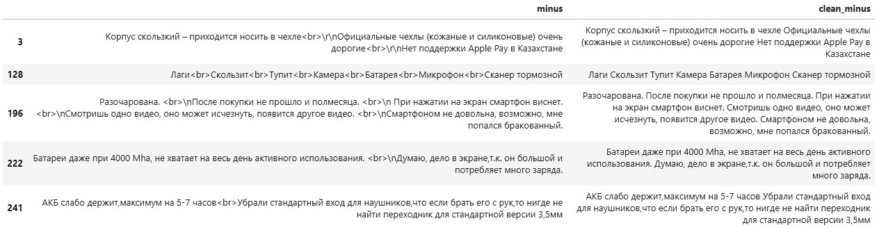 Примеры текстов до и после очистки