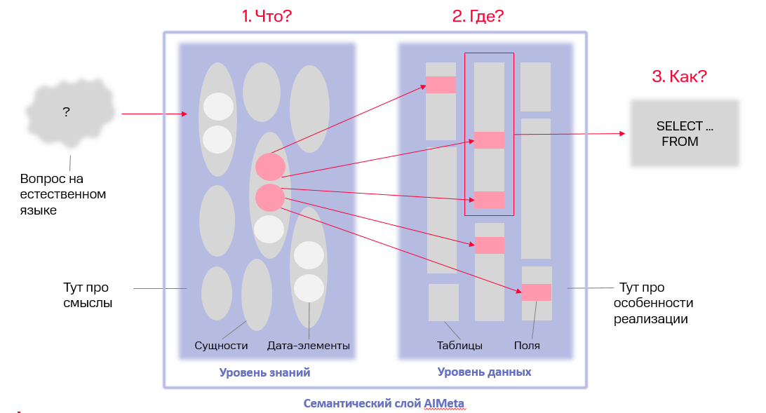 Работа Метан-чата на основе двухуровневого семантического слоя