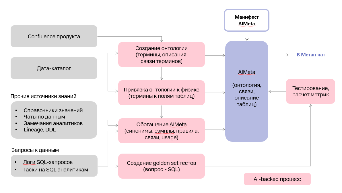 Генерация семантического слоя AIMeta в Метан-тулкит