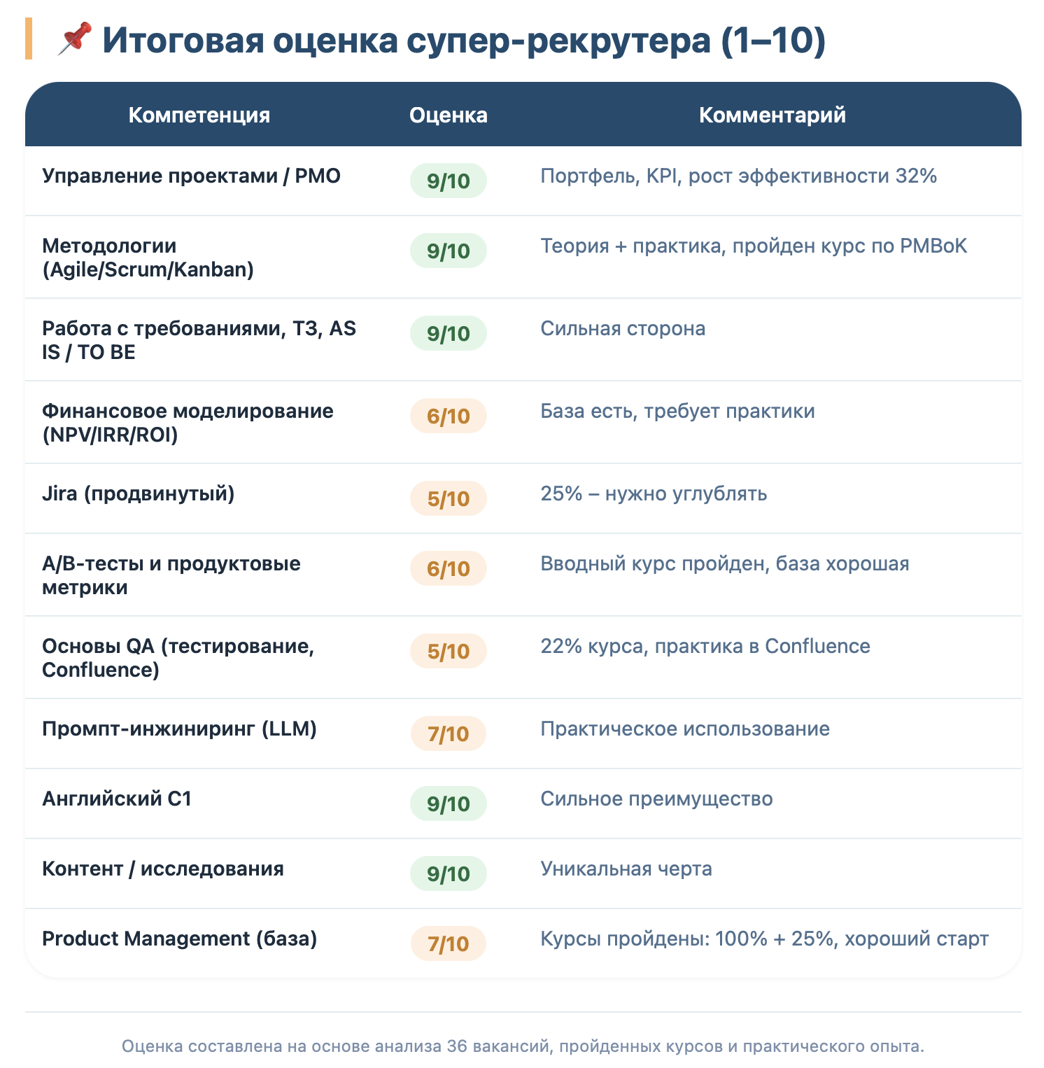 Список компетенций (текущая оценка)
