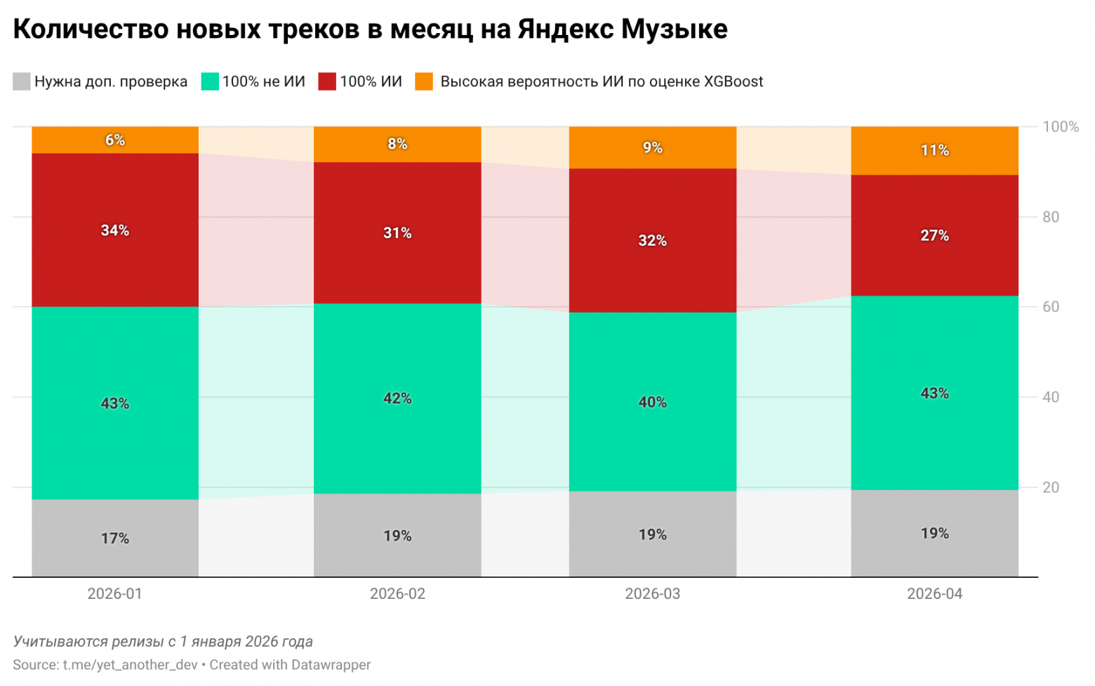 Количество новых треков в месяц на «Яндекс Музыке» по категориям в 2026 году с учётом данных от модели