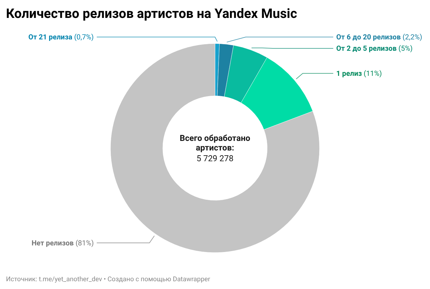 81% профилей артистов на «Яндекс Музыке» — пустышки 