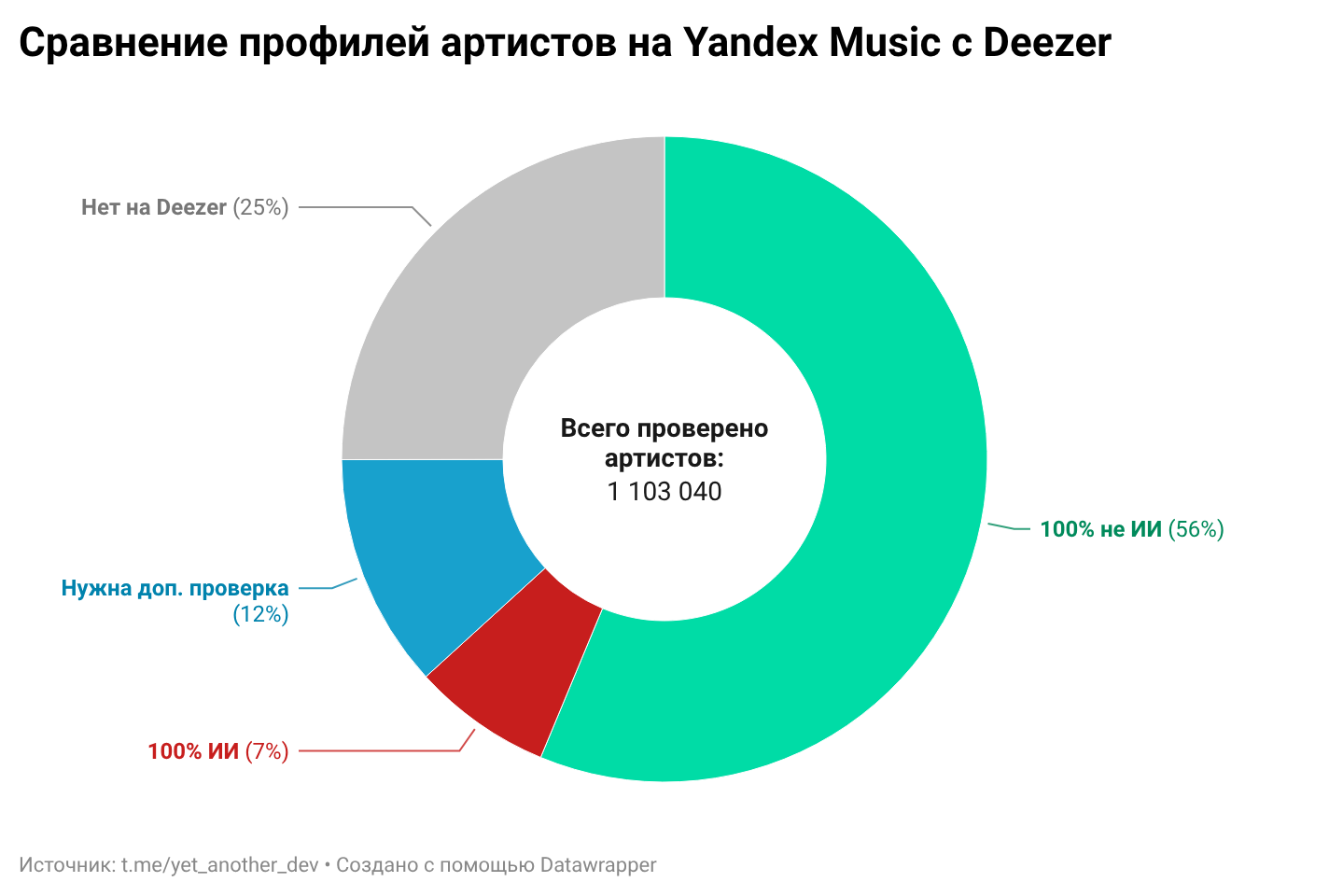 ИИ всего лишь 7%