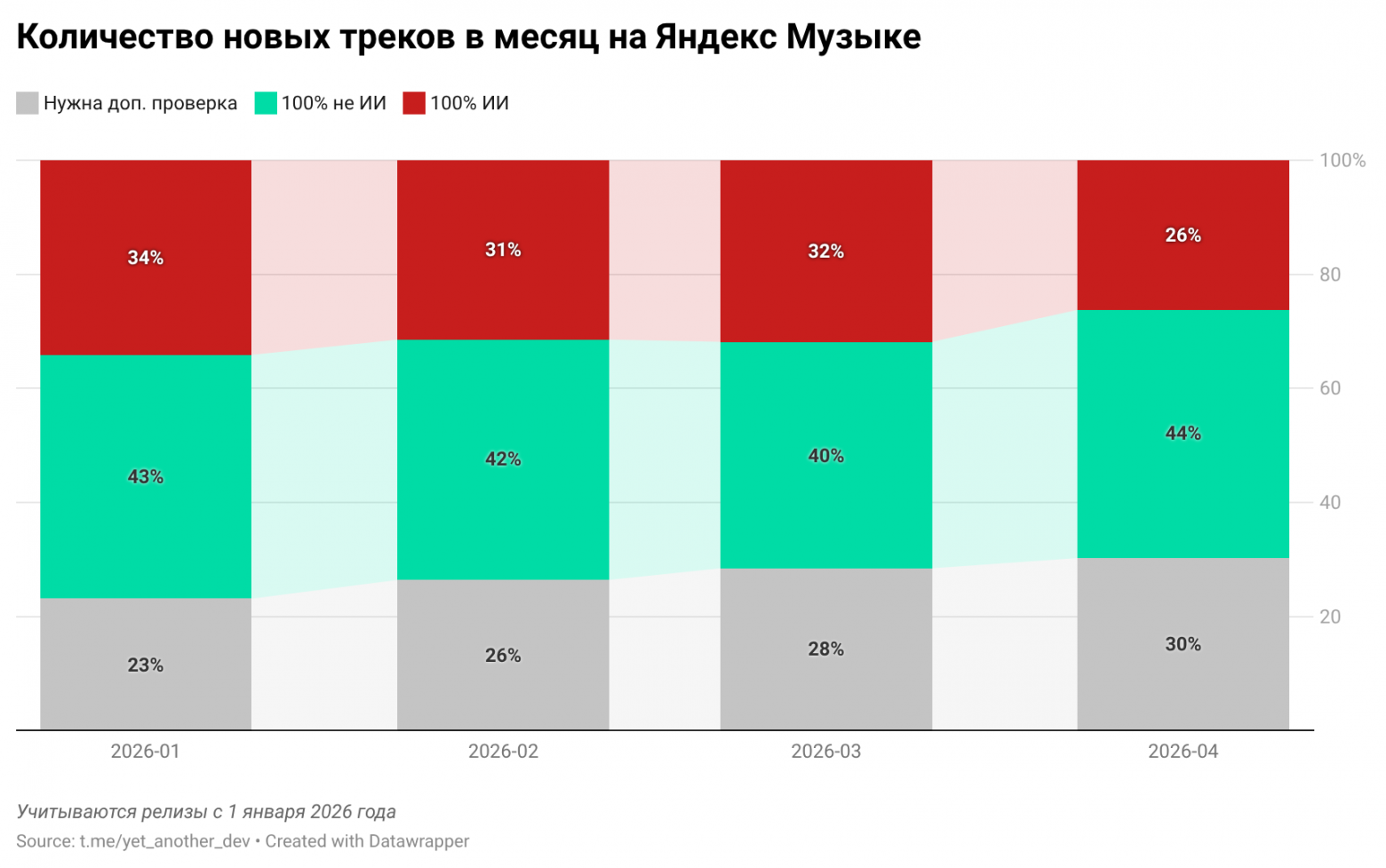  Количество новых треков в месяц на «Яндекс Музыке» по категориям в 2026 году