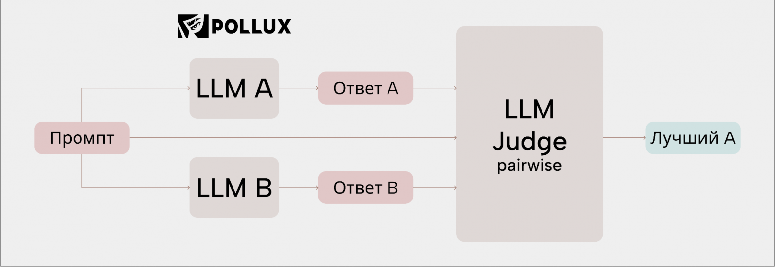 Pairwise LLM-as-a-Judge